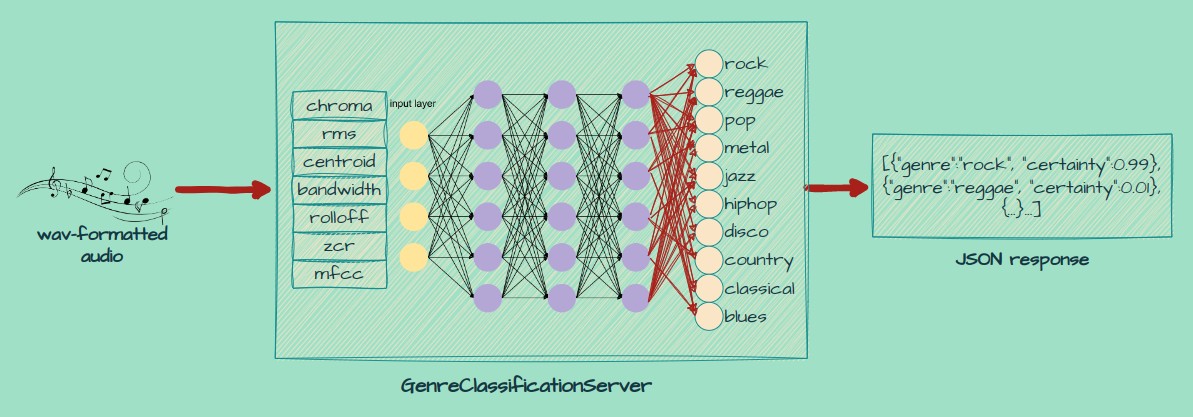 Genre Classification